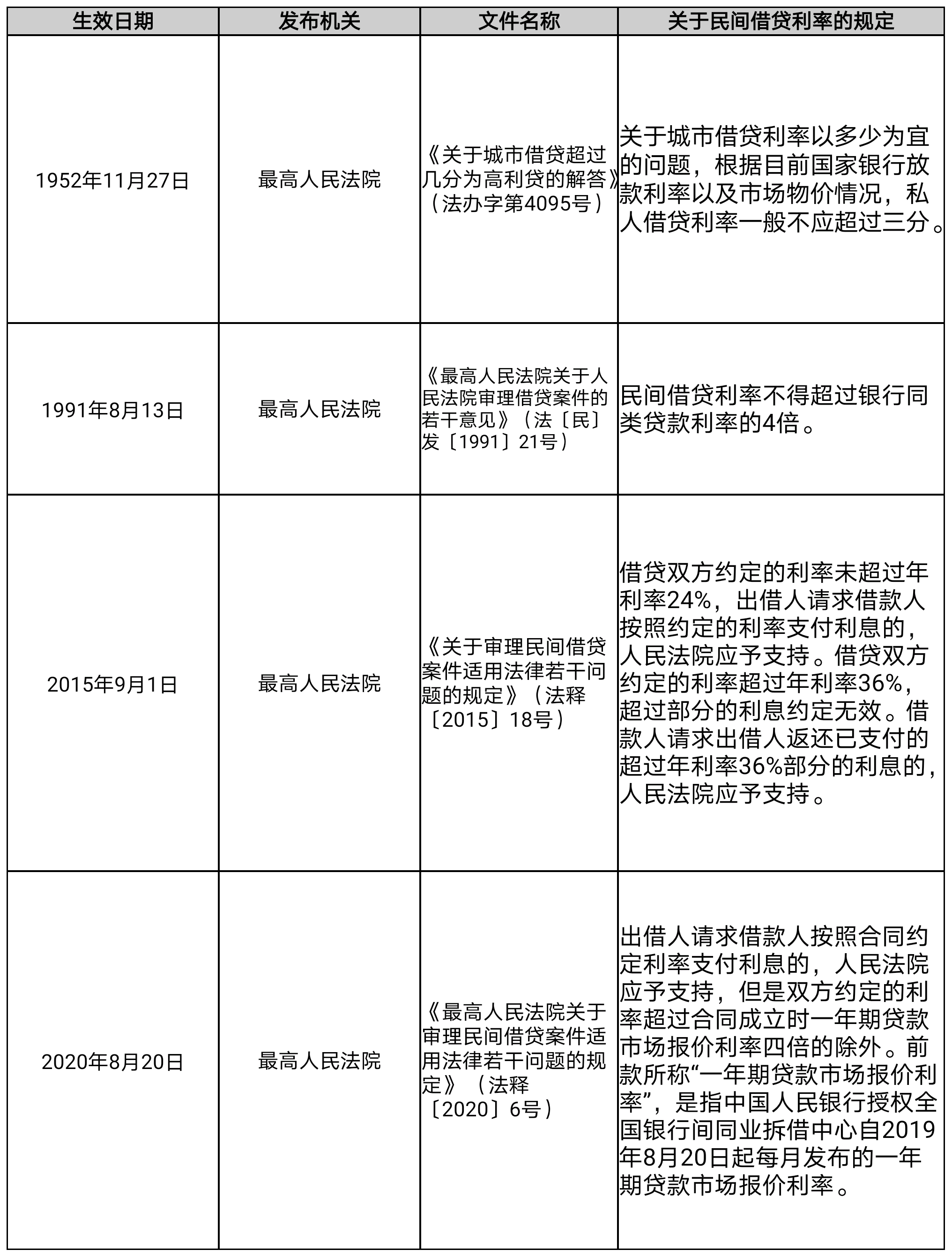 最新法定民間利率，影響與前景