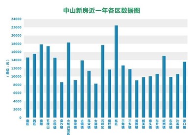 中山最新房價公布，市場趨勢解析與購房指南