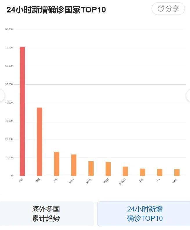 疫情最新動態(tài)報(bào)告，最新數(shù)據(jù)發(fā)布于九日