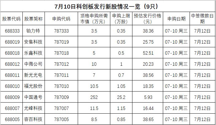 科創(chuàng)板最新發(fā)行，開(kāi)啟中國(guó)資本市場(chǎng)新篇章