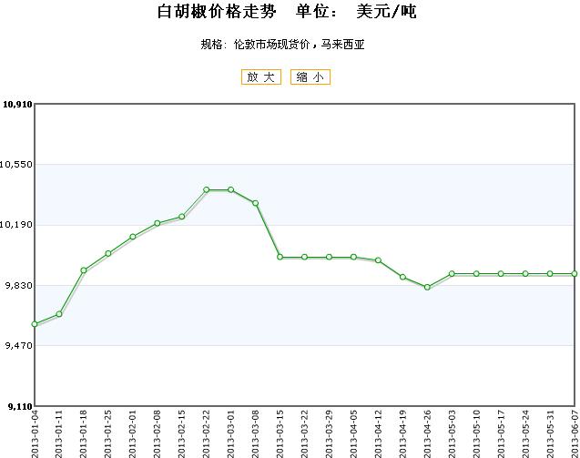 胡椒價格最新行情分析報(bào)告，2019年市場分析揭秘