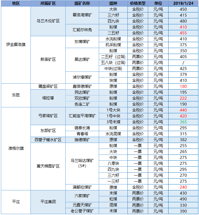 內(nèi)蒙煤礦最新價(jià)格動(dòng)態(tài)解析