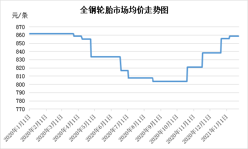 最新輪胎價(jià)格走勢解析