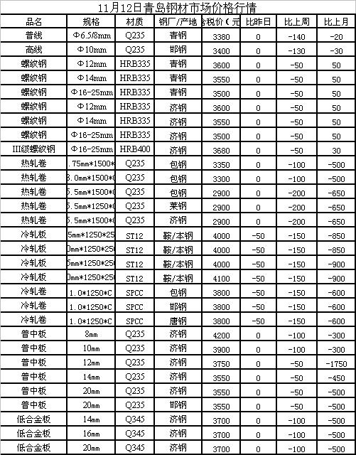 最新蓮鋼價(jià)格走勢動(dòng)態(tài)分析