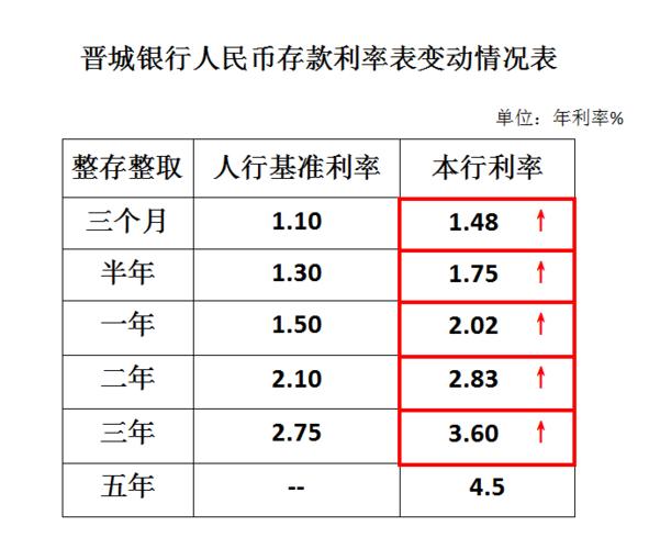 晉城銀行最新利率揭秘，洞悉金融市場(chǎng)的變化與機(jī)遇