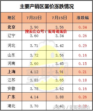 河南雞蛋最新價(jià)格動(dòng)態(tài)解析