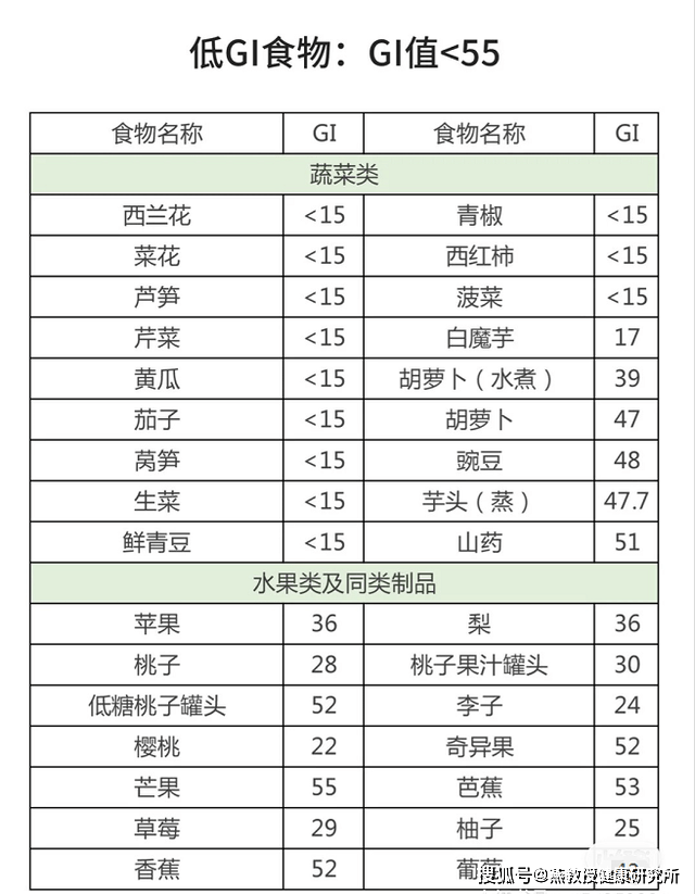 GI食物表最新動態(tài)與影響分析