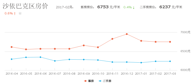 烏魯木齊市房價(jià)動(dòng)態(tài)解析及最新趨勢(shì)