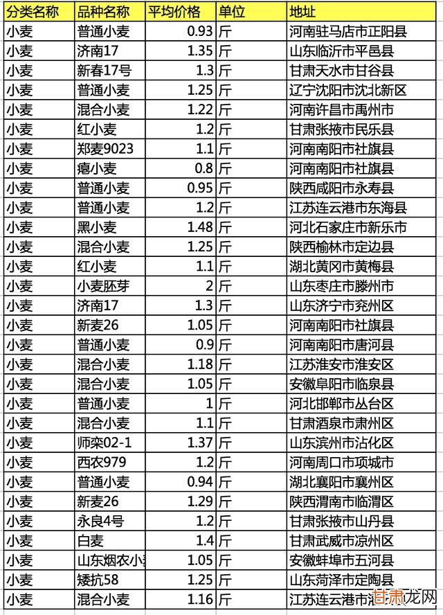 南陽小麥最新價格動態(tài)解析