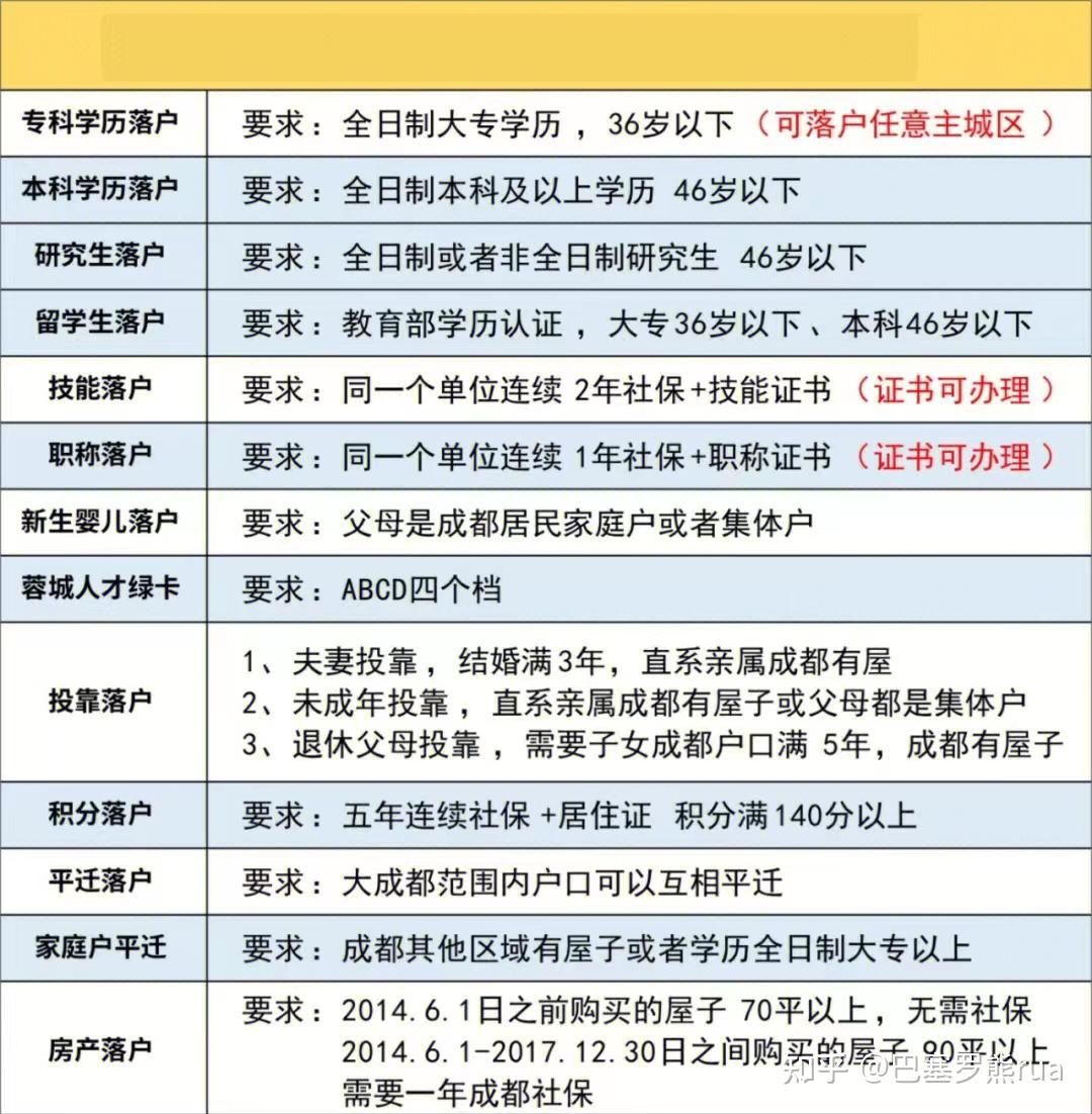 成都落戶條件最新解析